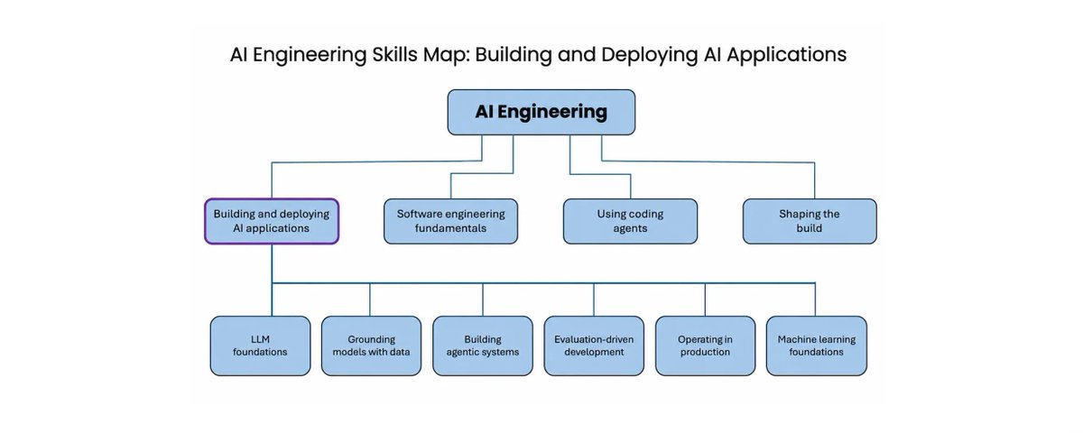吴恩达的 AI Engineering Skills Map 配图：构建与部署 AI 应用的六大子技能